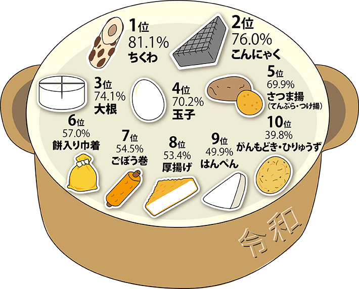 よく入れる具(たね)ランキング