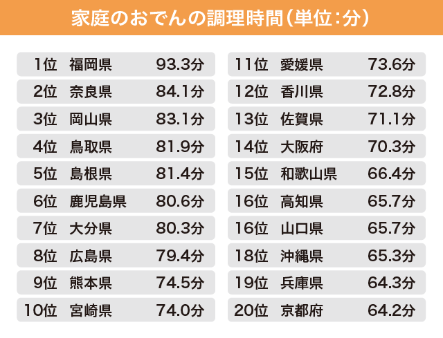 家庭でのおでんの調理時間のベスト20