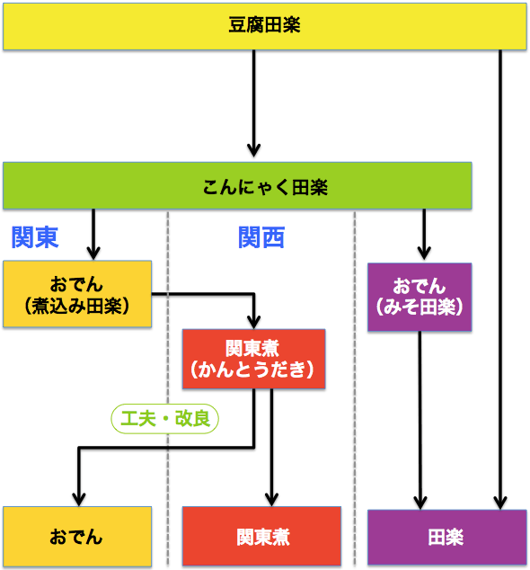 豆腐田楽 改良チャート図