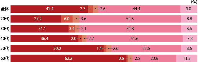 自宅でのおせち料理の用意率グラフ