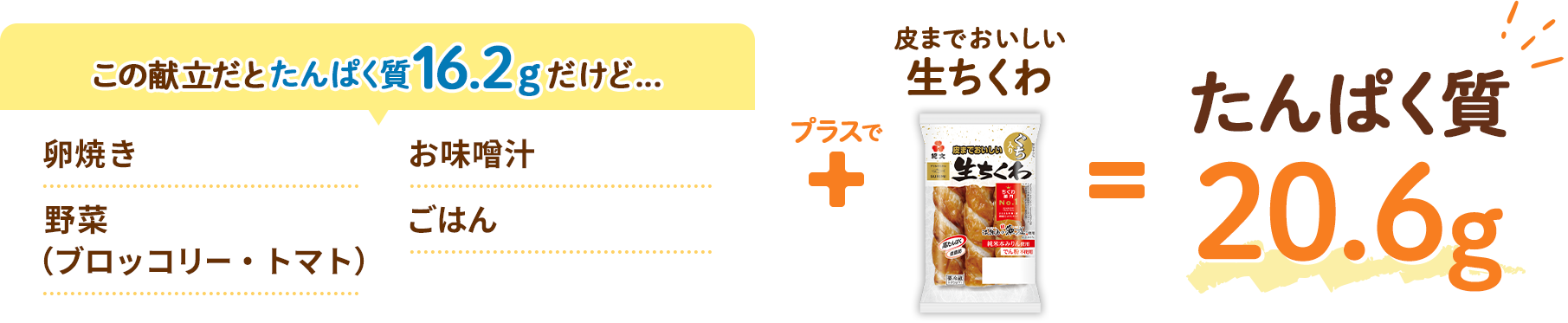 この献立だとたんぱく質16.2gだけど... 卵焼き お味噌汁 野菜（ブロッコリー・トマト） ごはん プラスで 皮までおいしい生ちくわ = たんぱく質20.6g