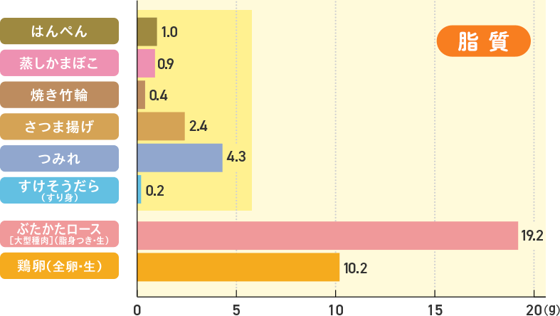 脂質比較グラフ