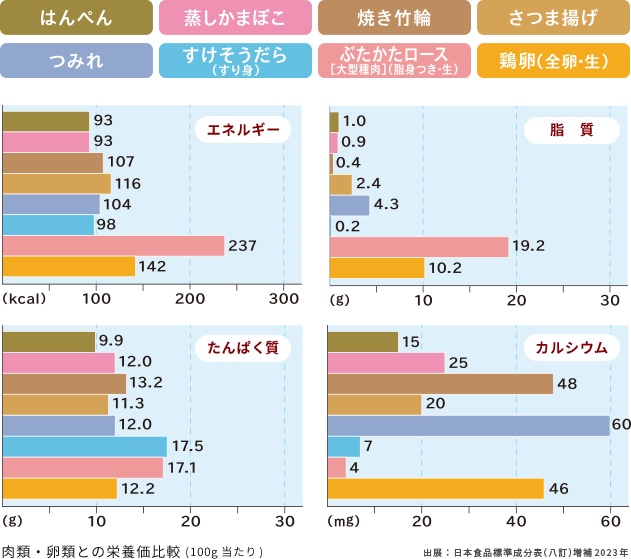 肉類・卵類との栄養価比較を表したグラフ