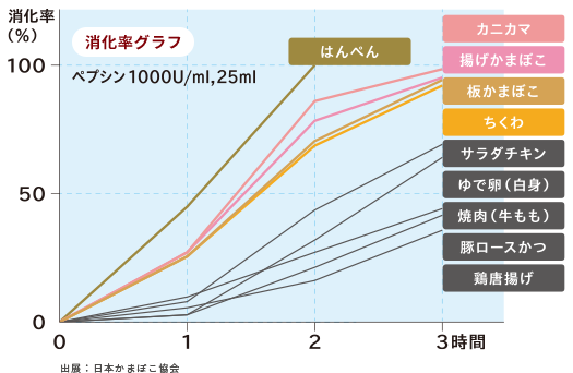 消化率グラフ