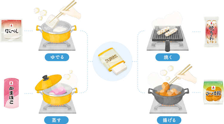すりみをゆでる・蒸す・焼く・揚げることではんぺん・かまぼこ・焼きちくわ・さつま揚が出来上がる図