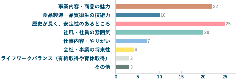 入社の決め手は?