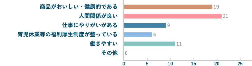 紀文食品で働く!どこが好き?