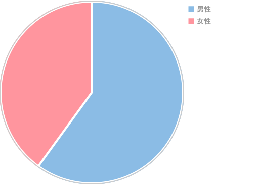 20代~30代の男女比率